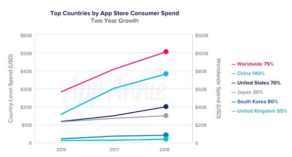 2018年中国App下载量占全球50% 开支占40%