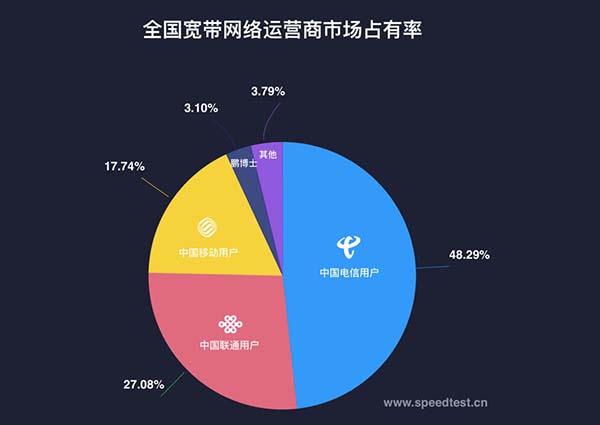 中国联通4G网速最快