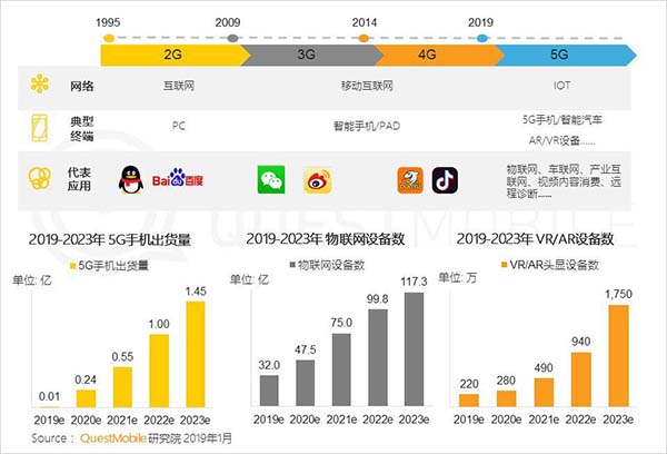 2019年中国移动互联网十大趋势