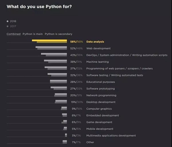 2018Python开发者调查报告