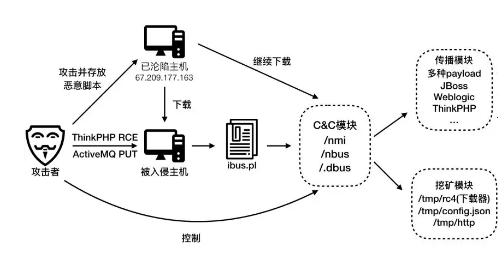 服务器被挖矿木马攻击该怎么处理